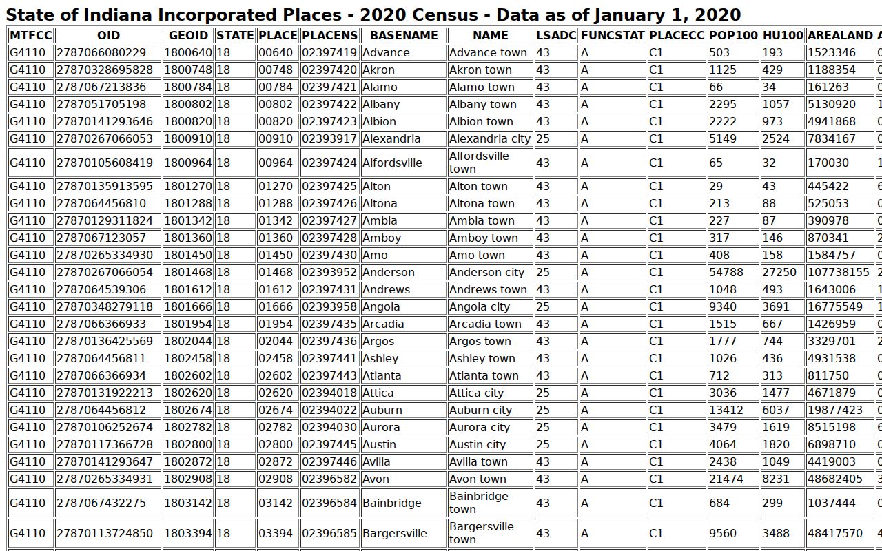 Census incorporated-place table for Floyd County communities